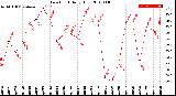 Milwaukee Weather Dew Point<br>Daily High