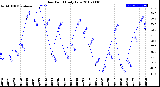 Milwaukee Weather Dew Point<br>Daily Low