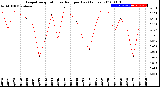 Milwaukee Weather Evapotranspiration<br>vs Rain per Day<br>(Inches)