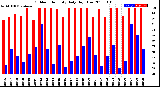 Milwaukee Weather Outdoor Humidity<br>Daily High/Low