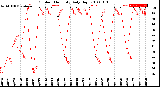 Milwaukee Weather Outdoor Humidity<br>Daily High