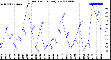 Milwaukee Weather Outdoor Humidity<br>Daily Low