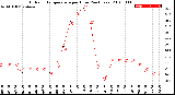 Milwaukee Weather Outdoor Temperature<br>per Hour<br>(24 Hours)