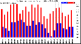 Milwaukee Weather Outdoor Temperature<br>Daily High/Low