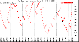 Milwaukee Weather Outdoor Temperature<br>Daily High