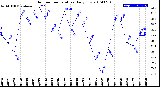 Milwaukee Weather Outdoor Temperature<br>Daily Low