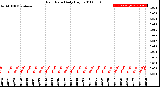 Milwaukee Weather Rain Rate<br>Daily High