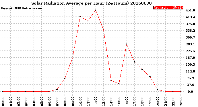 Milwaukee Weather Solar Radiation Average<br>per Hour<br>(24 Hours)