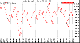 Milwaukee Weather Solar Radiation<br>Daily