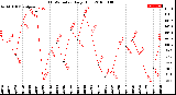 Milwaukee Weather THSW Index<br>Daily High