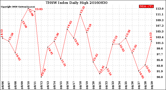 Milwaukee Weather THSW Index<br>Daily High