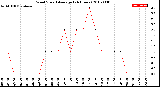 Milwaukee Weather Wind Speed<br>Average<br>(24 Hours)