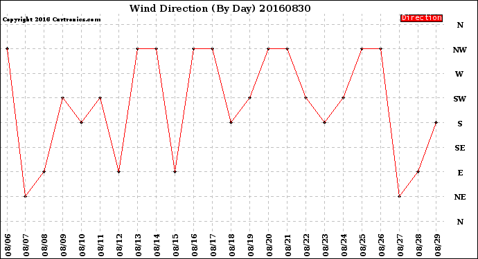 Milwaukee Weather Wind Direction<br>(By Day)
