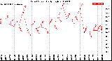 Milwaukee Weather Wind Speed<br>Daily High