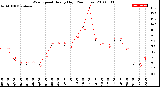 Milwaukee Weather Wind Speed<br>Hourly High<br>(24 Hours)