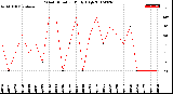 Milwaukee Weather Wind Direction<br>Daily High