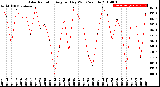 Milwaukee Weather Solar Radiation<br>Avg per Day W/m2/minute