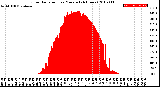 Milwaukee Weather Solar Radiation<br>per Minute<br>(24 Hours)