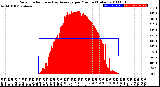 Milwaukee Weather Solar Radiation<br>& Day Average<br>per Minute<br>(Today)