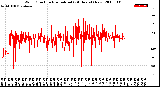 Milwaukee Weather Wind Direction<br>Normalized<br>(24 Hours) (New)