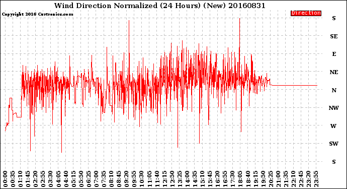 Milwaukee Weather Wind Direction<br>Normalized<br>(24 Hours) (New)