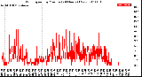 Milwaukee Weather Wind Speed<br>by Minute<br>(24 Hours) (New)