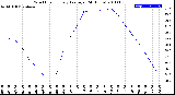 Milwaukee Weather Wind Chill<br>Hourly Average<br>(24 Hours)