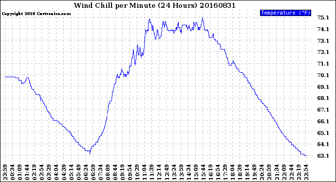 Milwaukee Weather Wind Chill<br>per Minute<br>(24 Hours)