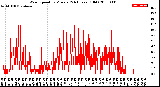 Milwaukee Weather Wind Speed<br>by Minute<br>(24 Hours) (Old)