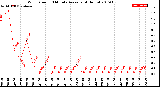 Milwaukee Weather Wind Speed<br>10 Minute Average<br>(4 Hours)