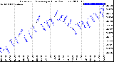 Milwaukee Weather Barometric Pressure<br>per Hour<br>(24 Hours)