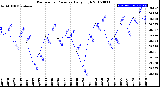 Milwaukee Weather Barometric Pressure<br>Daily High