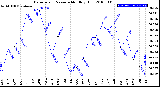 Milwaukee Weather Barometric Pressure<br>Monthly High