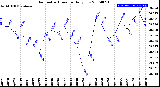 Milwaukee Weather Barometric Pressure<br>Daily Low