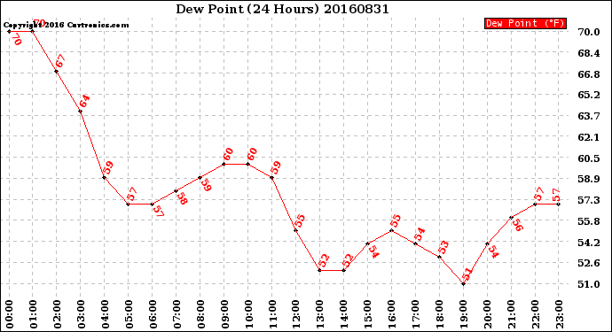 Milwaukee Weather Dew Point<br>(24 Hours)