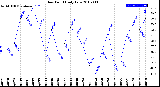 Milwaukee Weather Dew Point<br>Daily Low