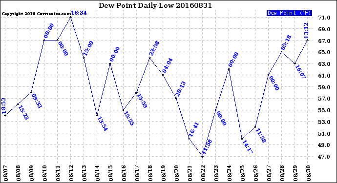 Milwaukee Weather Dew Point<br>Daily Low