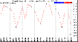 Milwaukee Weather Evapotranspiration<br>vs Rain per Day<br>(Inches)