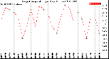 Milwaukee Weather Evapotranspiration<br>per Day (Inches)