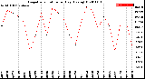 Milwaukee Weather Evapotranspiration<br>per Day (Ozs sq/ft)