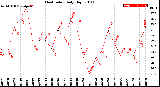 Milwaukee Weather Heat Index<br>Daily High