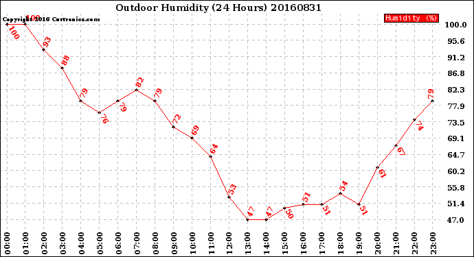 Milwaukee Weather Outdoor Humidity<br>(24 Hours)