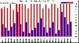 Milwaukee Weather Outdoor Humidity<br>Daily High/Low