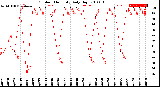 Milwaukee Weather Outdoor Humidity<br>Daily High