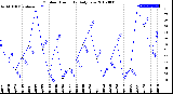 Milwaukee Weather Outdoor Humidity<br>Daily Low