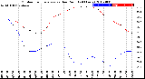 Milwaukee Weather Outdoor Temperature<br>vs Dew Point<br>(24 Hours)