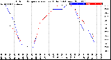 Milwaukee Weather Outdoor Temperature<br>vs Heat Index<br>(24 Hours)