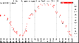 Milwaukee Weather Outdoor Temperature<br>per Hour<br>(24 Hours)