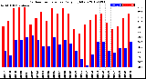 Milwaukee Weather Outdoor Temperature<br>Daily High/Low