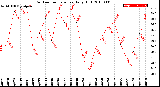 Milwaukee Weather Outdoor Temperature<br>Daily High